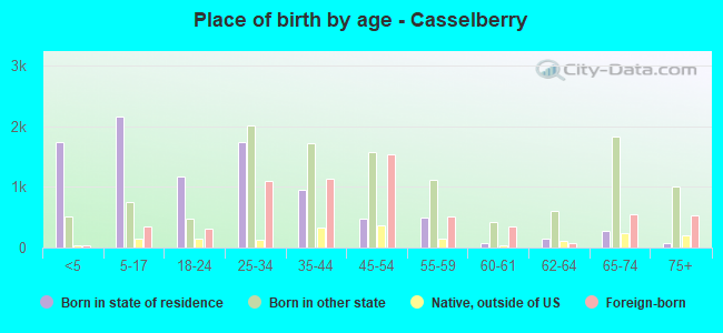 Place of birth by age -  Casselberry