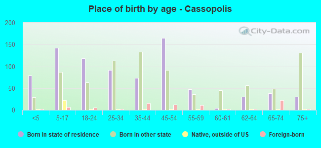 Place of birth by age -  Cassopolis