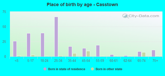 Place of birth by age -  Casstown
