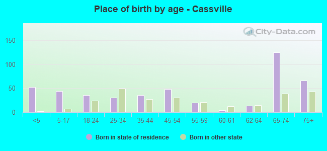 Place of birth by age -  Cassville