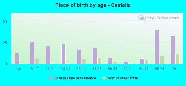 Place of birth by age -  Castalia