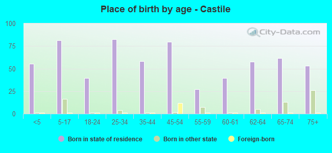 Place of birth by age -  Castile