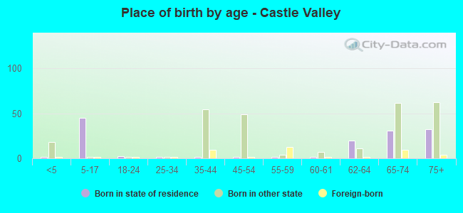 Place of birth by age -  Castle Valley