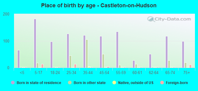 Place of birth by age -  Castleton-on-Hudson