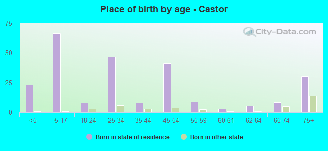 Place of birth by age -  Castor