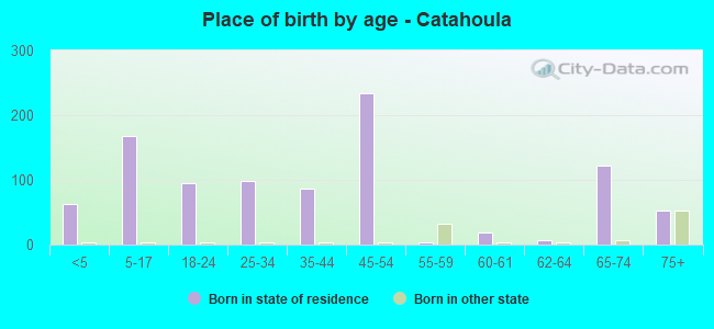 Place of birth by age -  Catahoula