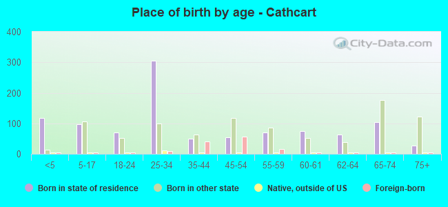 Place of birth by age -  Cathcart