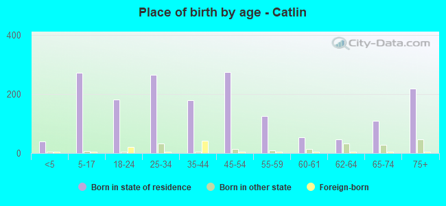 Place of birth by age -  Catlin