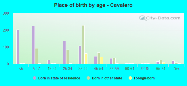 Place of birth by age -  Cavalero