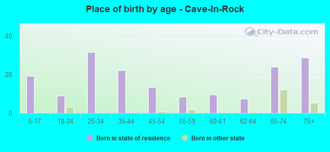 Place of birth by age -  Cave-In-Rock