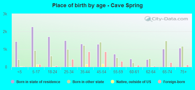 Place of birth by age -  Cave Spring