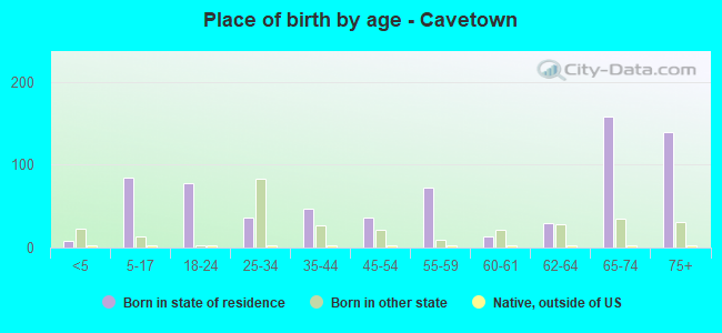 Place of birth by age -  Cavetown