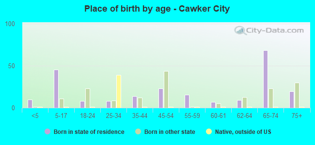 Place of birth by age -  Cawker City