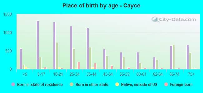 Place of birth by age -  Cayce