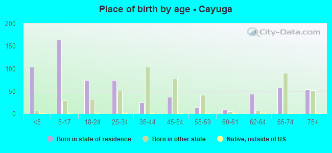 Place of birth by age -  Cayuga