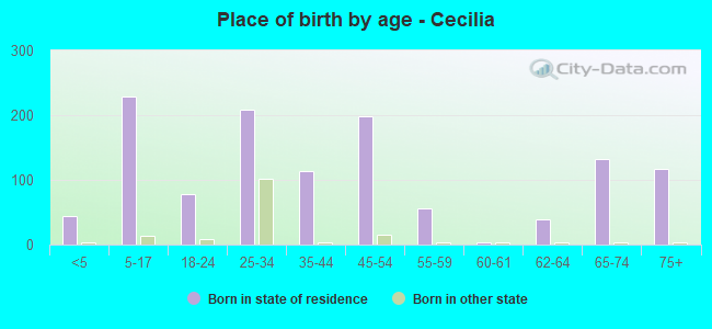 Place of birth by age -  Cecilia