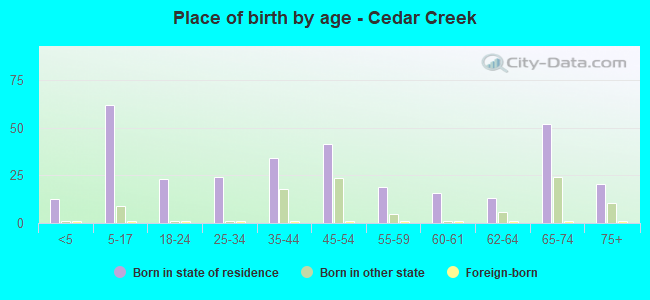Place of birth by age -  Cedar Creek
