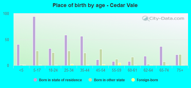 Place of birth by age -  Cedar Vale