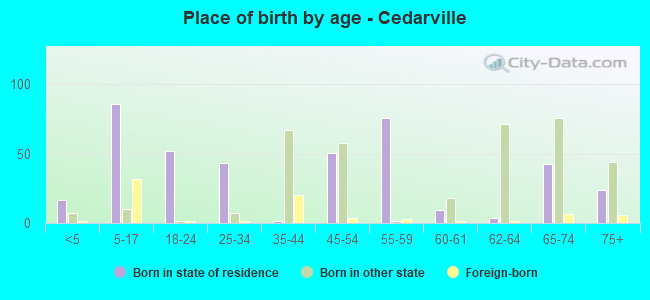 Place of birth by age -  Cedarville