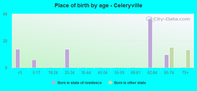 Place of birth by age -  Celeryville