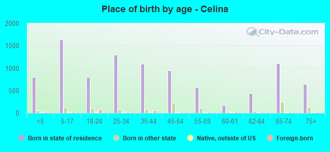 Place of birth by age -  Celina