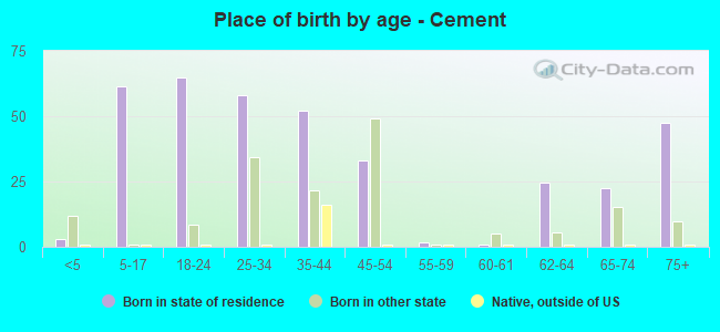 Place of birth by age -  Cement