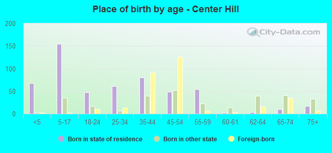 Place of birth by age -  Center Hill