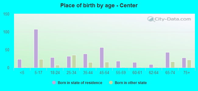 Place of birth by age -  Center