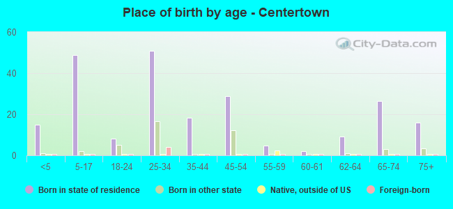 Place of birth by age -  Centertown