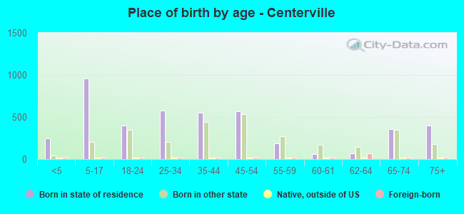 Place of birth by age -  Centerville