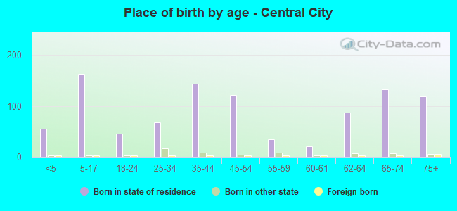 Place of birth by age -  Central City