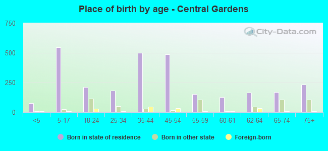 Place of birth by age -  Central Gardens
