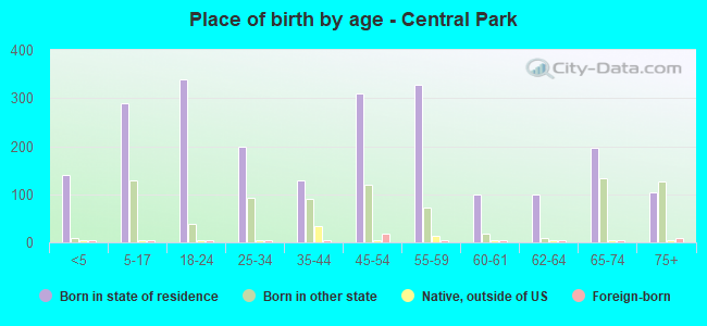 Place of birth by age -  Central Park