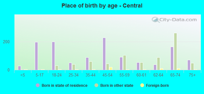 Place of birth by age -  Central