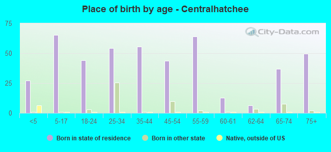 Place of birth by age -  Centralhatchee