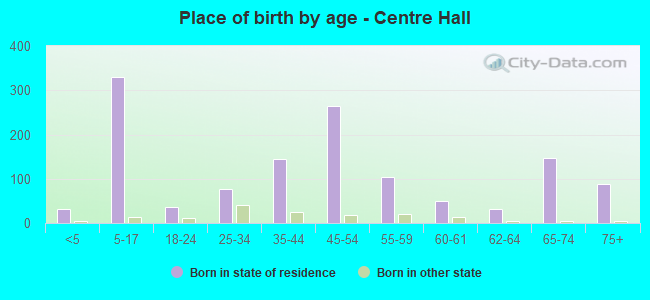 Place of birth by age -  Centre Hall