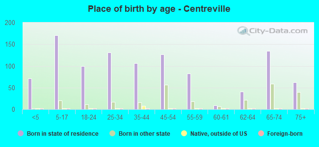 Place of birth by age -  Centreville
