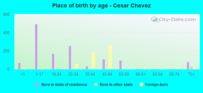 Place of birth by age -  Cesar Chavez