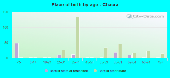 Place of birth by age -  Chacra