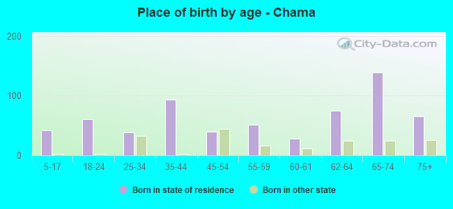 Place of birth by age -  Chama