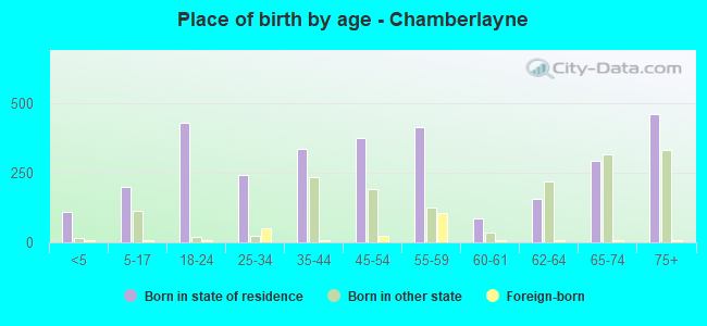 Place of birth by age -  Chamberlayne