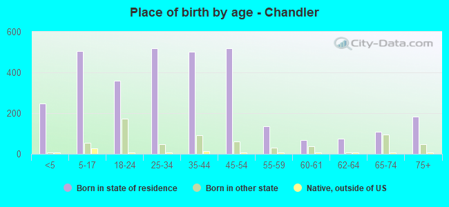 Place of birth by age -  Chandler