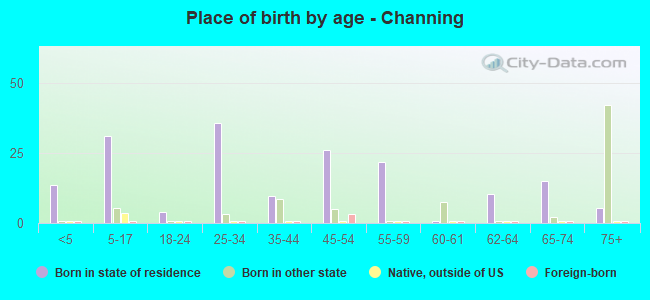 Place of birth by age -  Channing