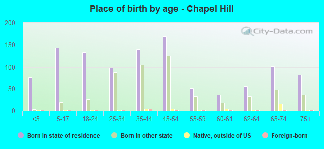 Place of birth by age -  Chapel Hill