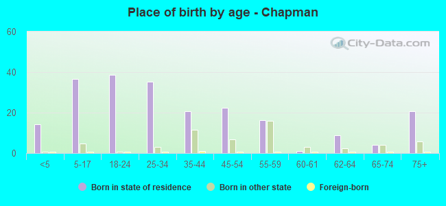 Place of birth by age -  Chapman