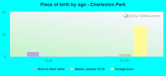 Place of birth by age -  Charleston Park