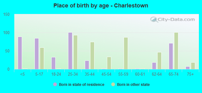 Place of birth by age -  Charlestown