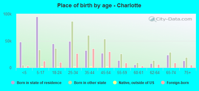 Place of birth by age -  Charlotte