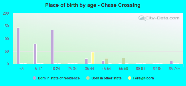 Place of birth by age -  Chase Crossing