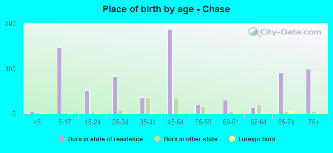 Place of birth by age -  Chase